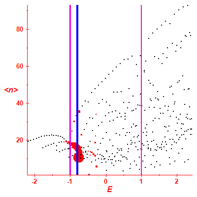 Peres lattice <N>